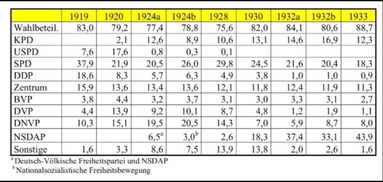 Weidels Äußerung „Hitler war Kommunist“ – einfach nur Blödsinn oder Volksverhetzung?